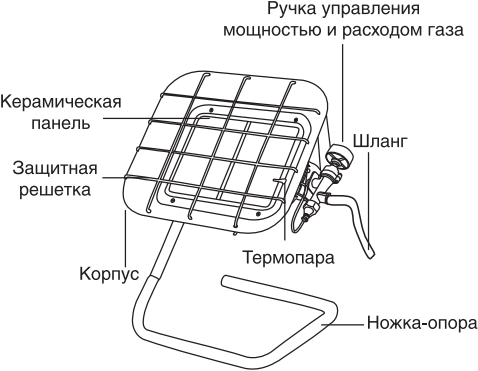 Газовый инфракрасный обогреватель Ballu BIGH-4 - Конструкция