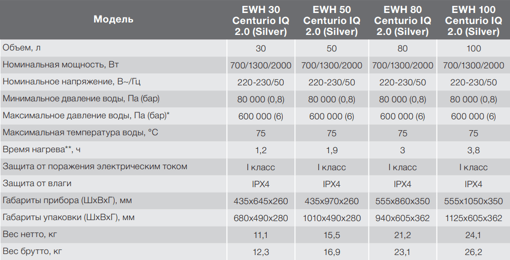 Накопительный водонагреватель Electrolux EWH Centurio IQ 2.0 - Характеристики