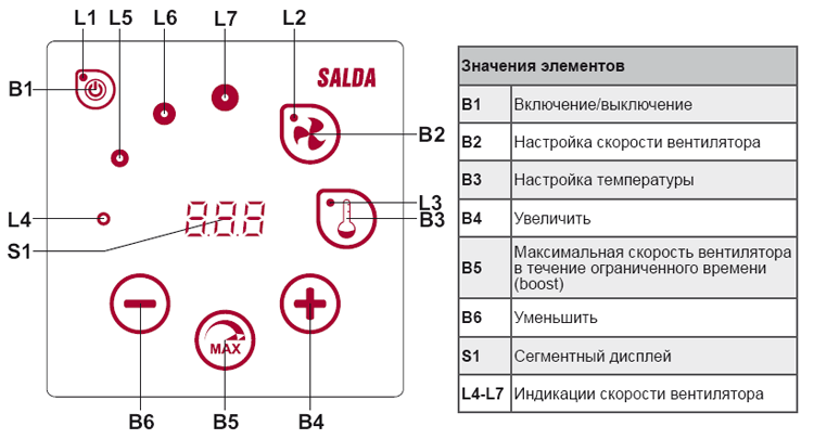 Сенсорный пульт управления Salda Stouch - Элементы панели