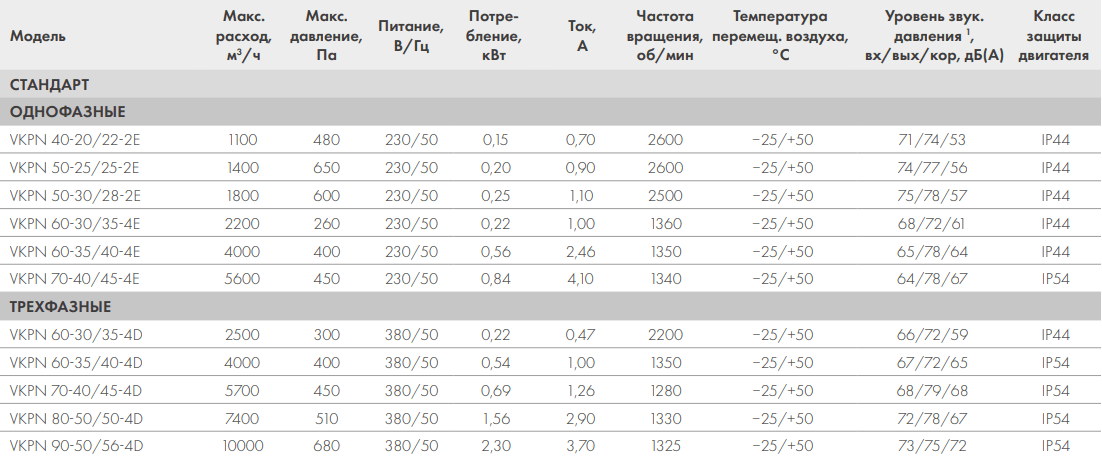 Канальный вентилятор Nevatom VKPN - Технические характеристики