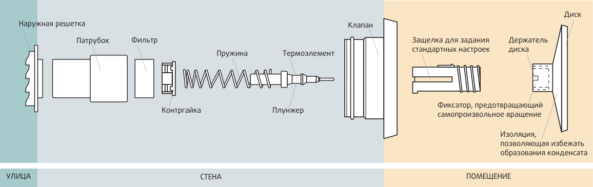 Саморегулирующийся приточный клапан Systemair VTK - Конструкция
