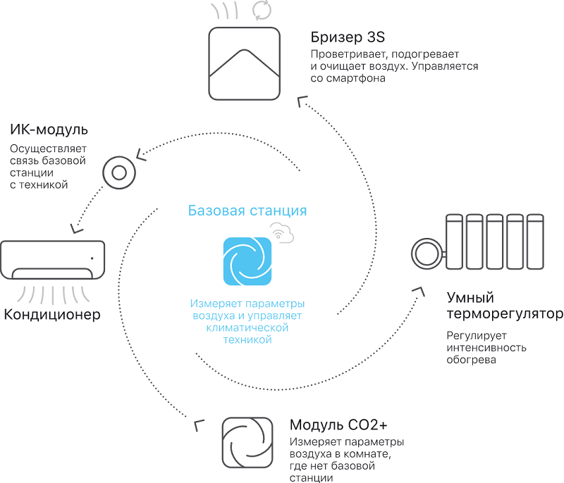 Tion magicair не подключается к wifi