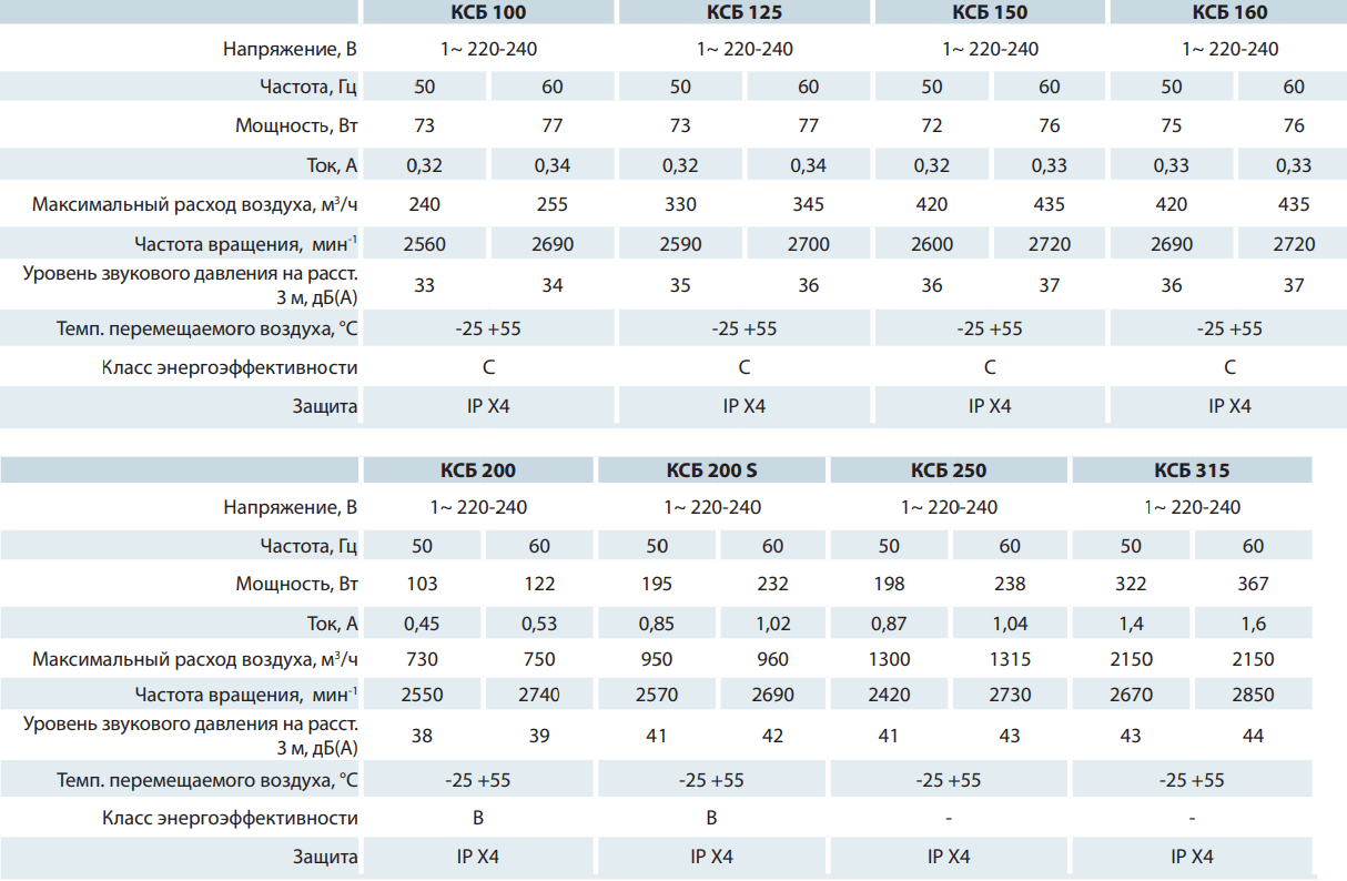 1000 характеристики. Вентилятор шумоизолированный ксб160. Вентс КСБ 200 С. Вентилятор Вентс КСБ 125.