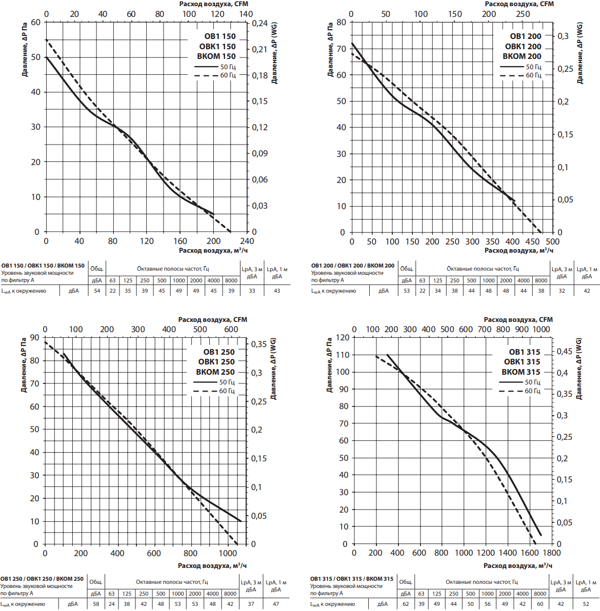 Осевой канальный вентилятор Вентс ВКОМ 150 купить в Минске