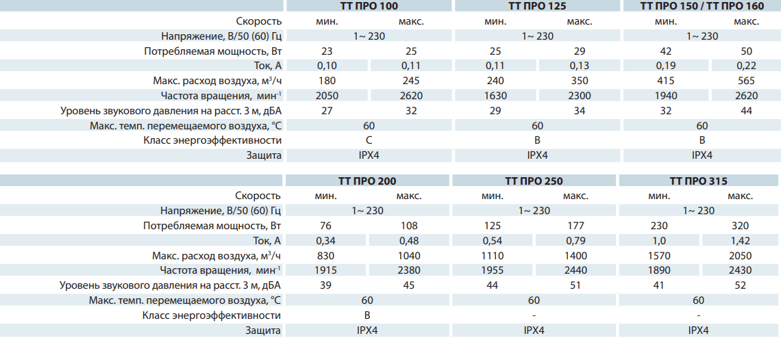 Pro характеристики. Вентс 150 ТТ характеристики. Канальный вентилятор Vents ТТ про 200 характеристики. Вентс тт200 характеристика. ТТ 150 хорок Вентс характеристики.