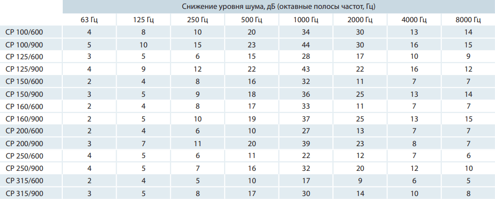 Требования к шуму. Рекомендации по снижению шума. Снижение шума в источнике. Схема монтажа шумозащитные экраны. Снижение уровня шума.